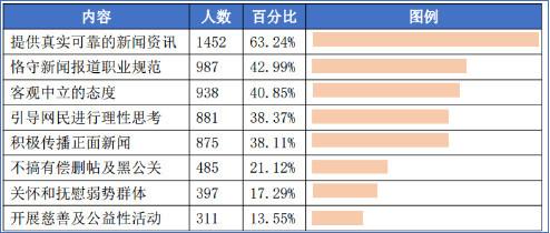 工信部發(fā)網媒公信力報告 騰訊躋身第一梯隊