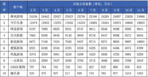 工信部發(fā)網媒公信力報告 騰訊躋身第一梯隊