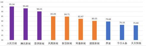 工信部發(fā)網媒公信力報告 騰訊躋身第一梯隊