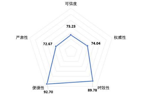 工信部發(fā)網媒公信力報告 騰訊躋身第一梯隊