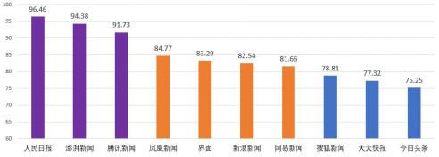 工信部發(fā)網媒公信力報告 騰訊躋身第一梯隊