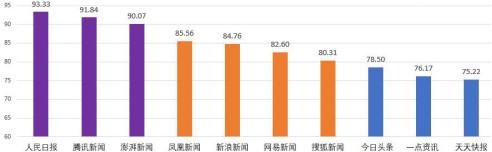 工信部發(fā)網媒公信力報告 騰訊躋身第一梯隊