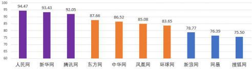 工信部發(fā)網媒公信力報告 騰訊躋身第一梯隊