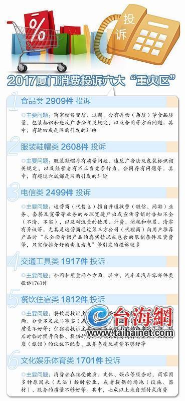 去年廈門網(wǎng)購糾紛高發(fā) 省心變鬧心