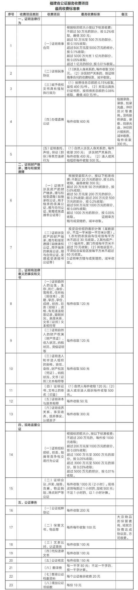9月起福建公證服務(wù)收費(fèi)有變！繼承財(cái)產(chǎn)、公證事務(wù)要花多少錢？
