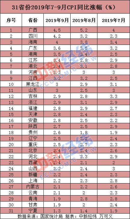 31省份9月CPI：9地漲幅超全國(guó) 廣西領(lǐng)漲寧夏最低