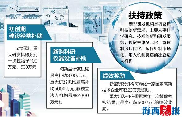 廈門扶持新型研發機構建設 最高可獲5000萬補助