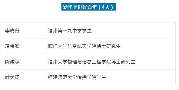 2019年福建省“向上向善好青年”人選名單公示