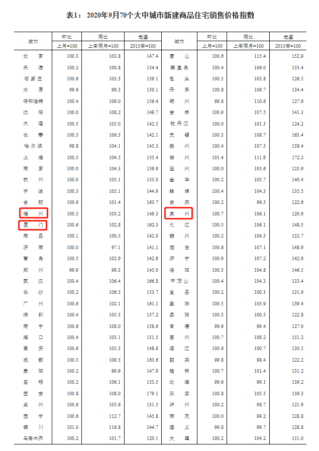 9月70城房?jī)r(jià)數(shù)據(jù)出爐！福州房?jī)r(jià)情況是……