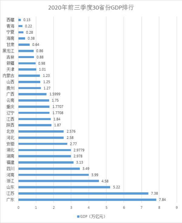 30省份經濟三季報：粵蘇總量領跑 25省份正增長