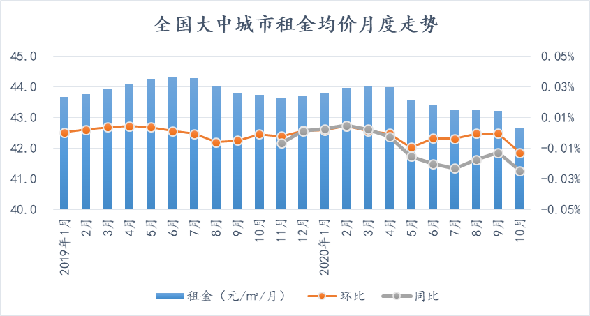 大中城市住房租金連續(xù)7個月下滑 二線城市跌幅最大