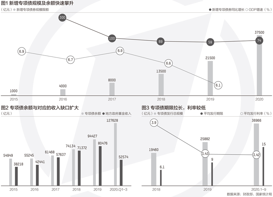 5年內(nèi)新增專項債規(guī)模快速攀升，警惕債務(wù)隱性化