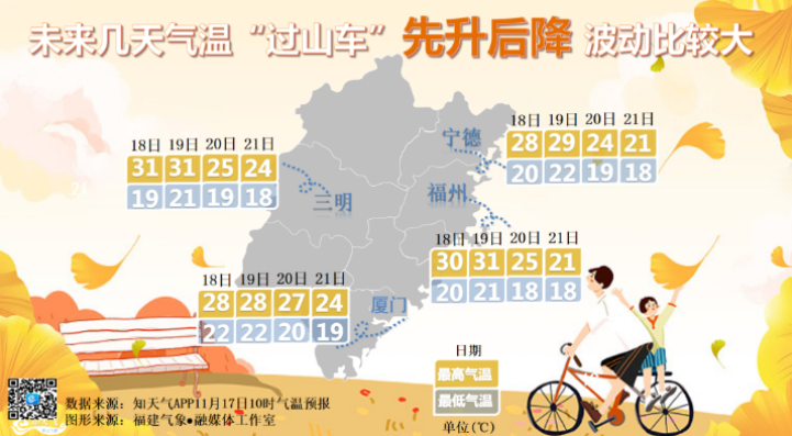 都入冬了，福建的氣溫為何還會升到30℃+？