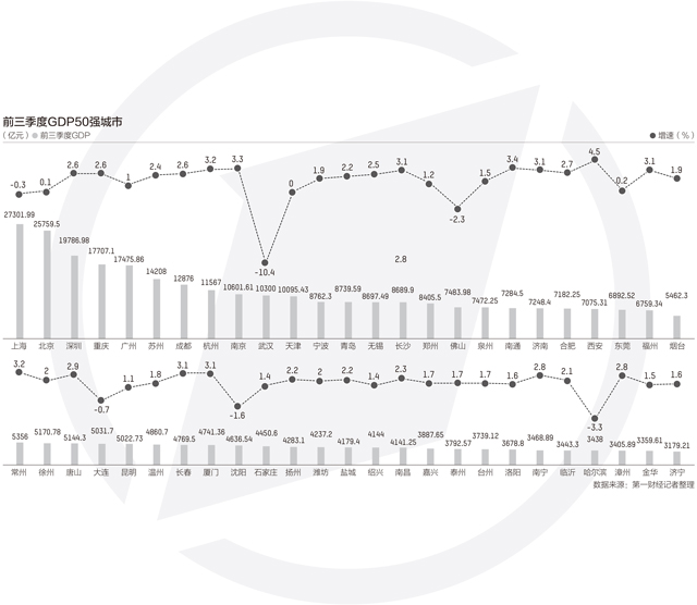 前三季度城市GDP50強：西安增速第一，萬億級城市或擴至22個