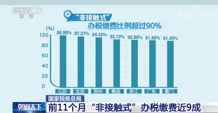 國家稅務總局：前11個月“非接觸式”辦稅繳費近9成