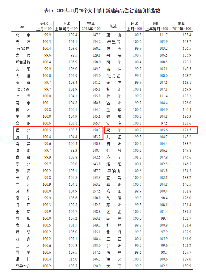 11月70城房價數(shù)據(jù)出爐!福廈泉的情況是……