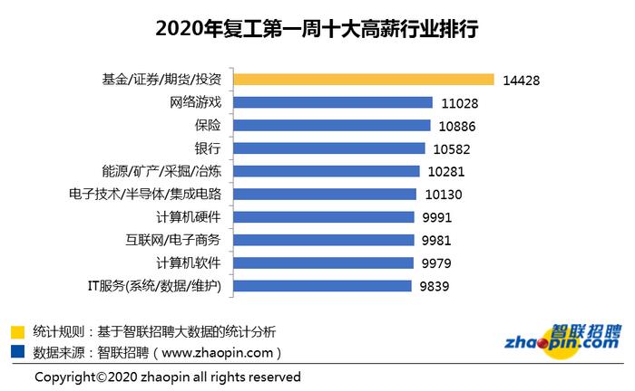 報告：節(jié)后首周平均招聘月薪漲至9311元 金融業(yè)依然領(lǐng)先
