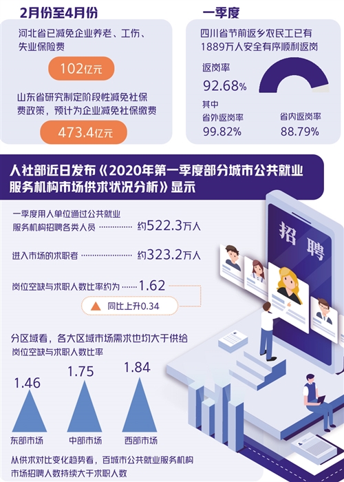 硬招實招給力 就業(yè)初現(xiàn)轉(zhuǎn)機