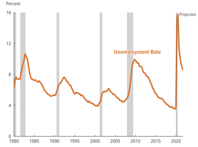 美國二季度GDP或下滑38% 失業率在明年前都將維持高位