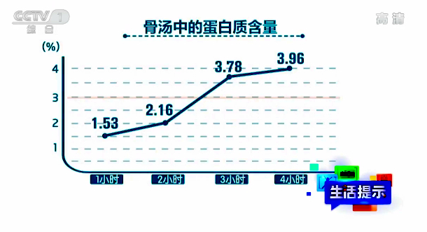 【快看·健康】煲湯能煲出營養(yǎng)來嗎？喝湯別忘吃肉