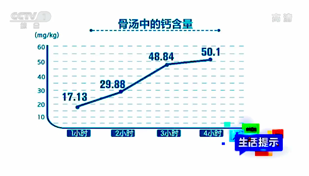 【快看·健康】骨頭湯里的鈣含量有多少？數(shù)據(jù)告訴你！