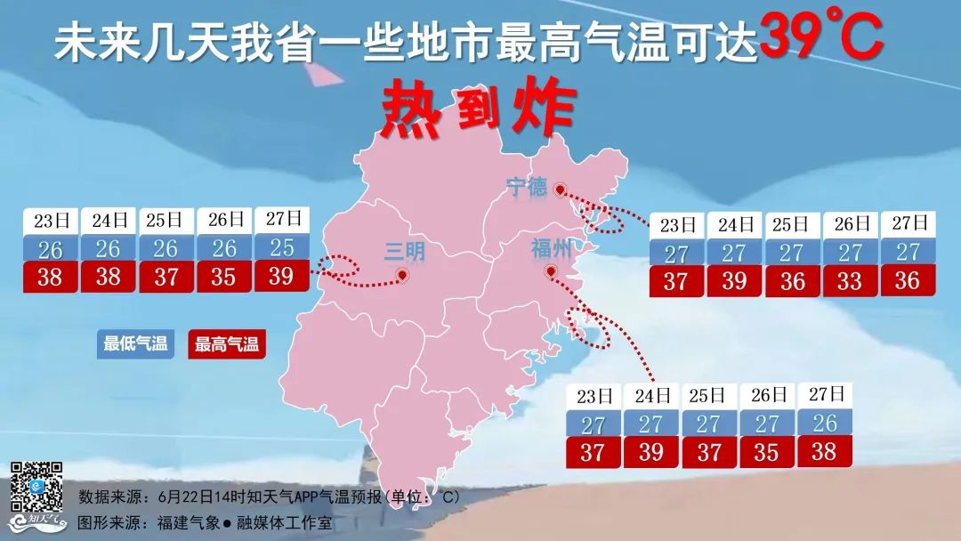 熱熱熱!福建接下來最高39℃!端午節天氣還將大反轉