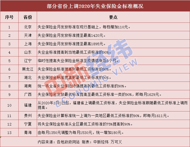 失業(yè)別慌！13省份上調(diào)失業(yè)保險金，還有這筆錢或與你有關(guān)