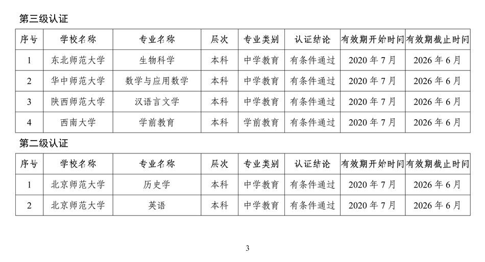 福建12個(gè)!教育部公布2020年通過高校師范類專業(yè)認(rèn)證名單
