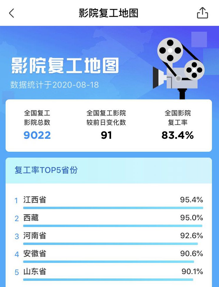 影院復(fù)工滿月,票房超10億,這些大片要來了