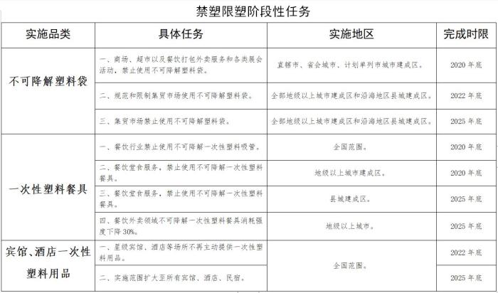 禁塑限塑時間表來了！商務部公布禁塑限塑階段性任務