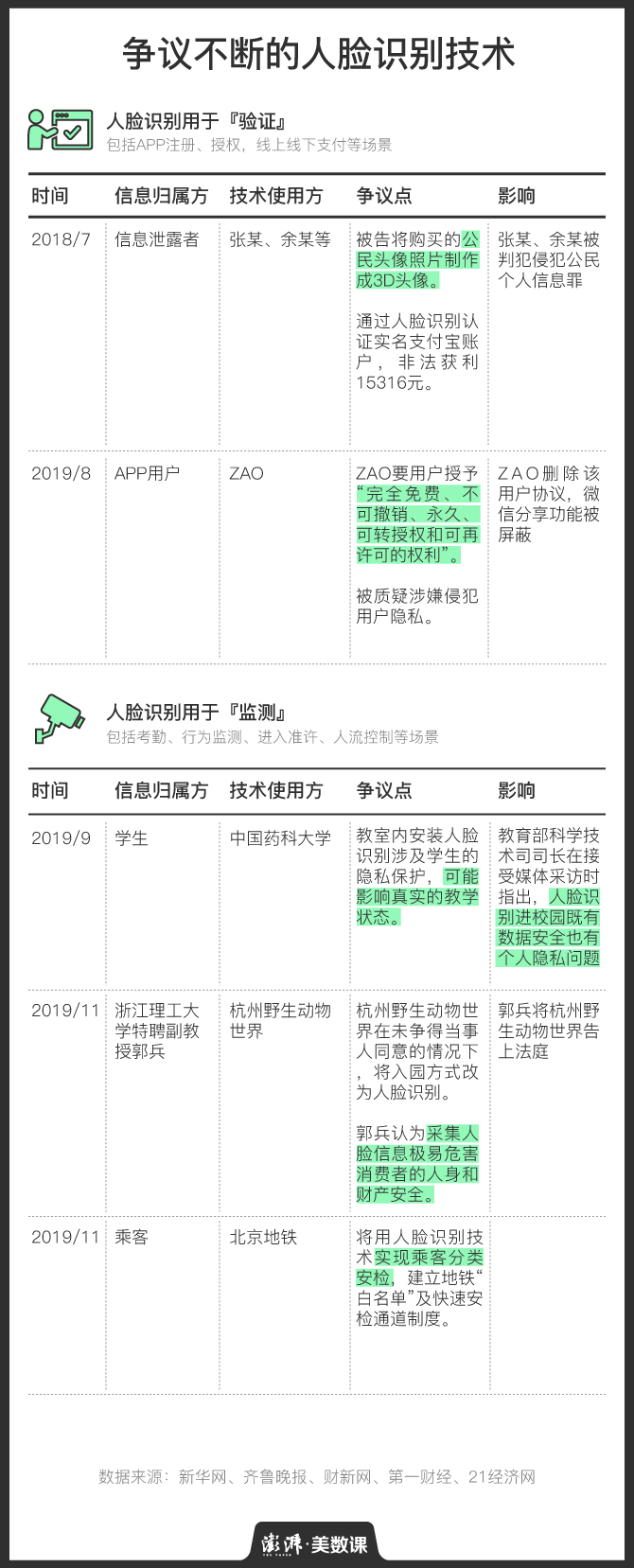 人臉識別爭議不斷 我們的“臉”還安全嗎？