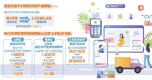 四兩撥千斤 消費券撬動內需潛力