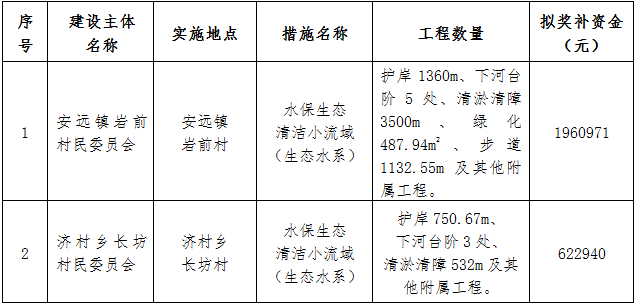 寧化縣水土保持中心關于2020年度水土保持工程以獎代補試點項目驗收數量及獎補資金的公示（二）