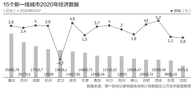 15個新一線城市GDP：13城超萬億 重慶、蘇州緊追一線