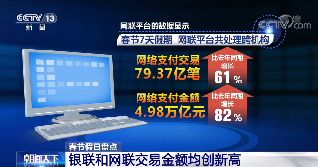 同期最高值！銀聯(lián)和網(wǎng)聯(lián)交易金額均創(chuàng)新高
