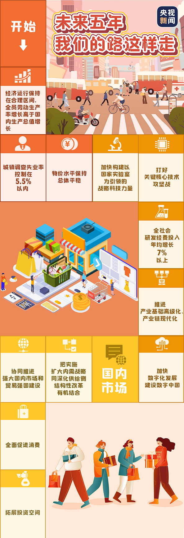 出發(fā)去看看!5年以后,生活什么樣?