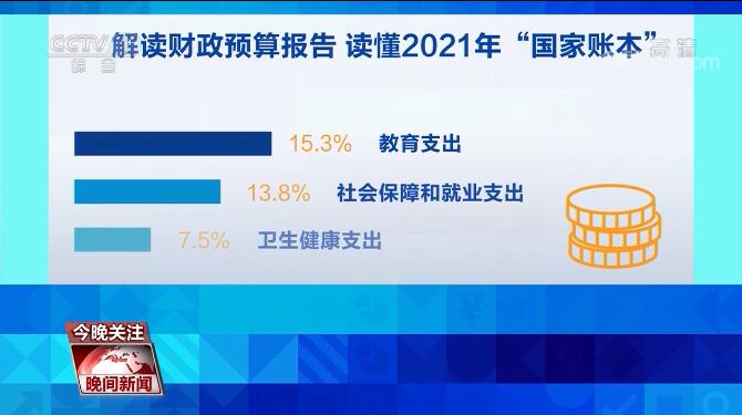 預(yù)算報(bào)告看民生 讀懂2021年“國家賬本”