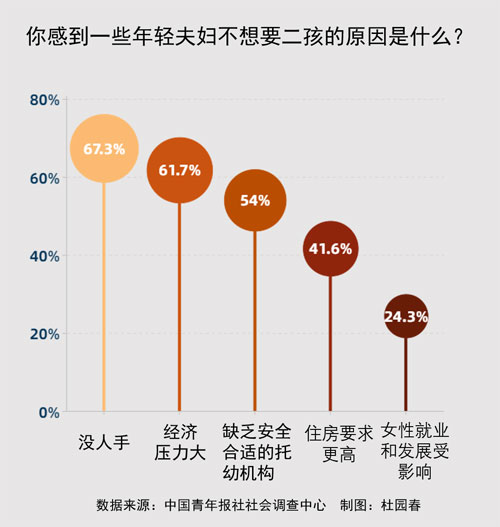 89.1%受訪八零九零后感到養(yǎng)育二孩壓力大