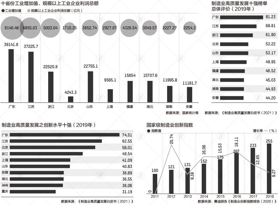 制造業十強省份:廣東第一,這幾地連續入圍質量效益前十