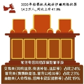 獲取公民個人信息后“精準出手”?去年起訴涉嫌網絡犯罪14.2萬人