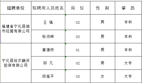 福建省寧化縣城市經營有限公司 寧化縣裕農融資擔保有限公司2021年招聘國有企業合同制人員擬聘用人員公示