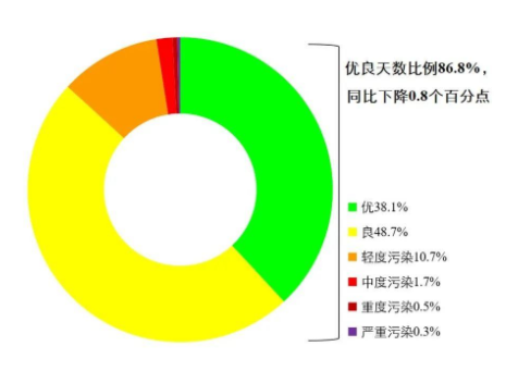 最新全國環境空氣質量狀況出爐!福州廈門上榜前十