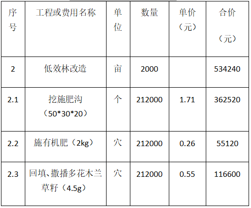 寧化縣2023年小流域綜合治理提質增效項目林草措施項目