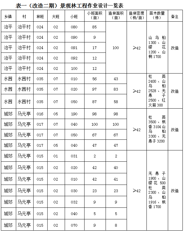 寧化縣2025年重點區域林相改善項目(改造二期)景觀林工程招標公告