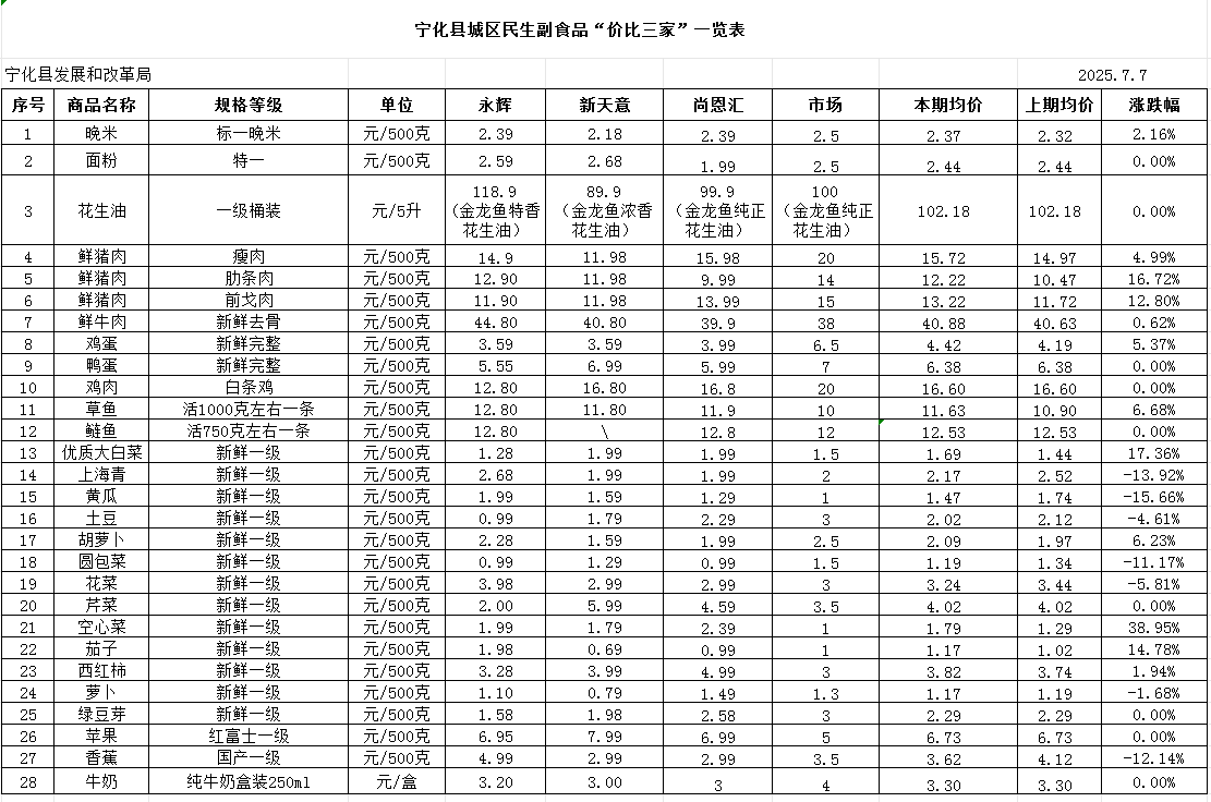 寧化縣城區民生副食品“價比三家”一覽表（7.7）