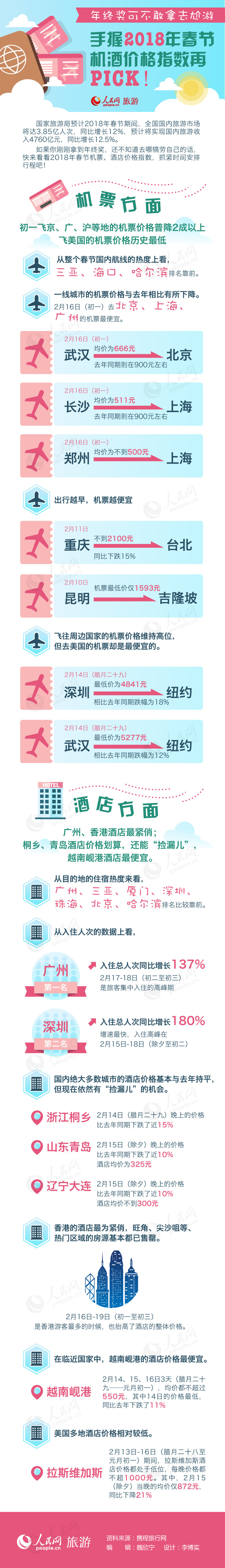 年終獎可不敢拿去尬游 手握春節(jié)機酒價格指數(shù)再PICK