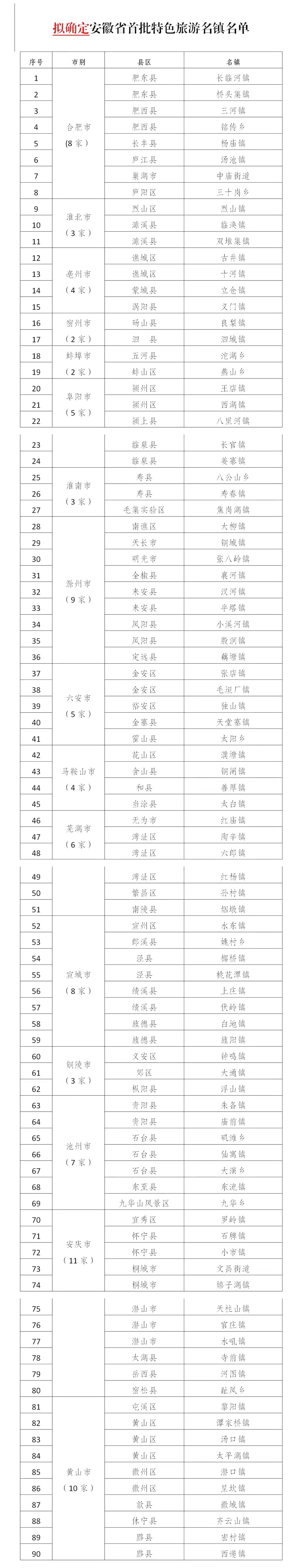 安徽省擬確定首批90家特色旅游名鎮